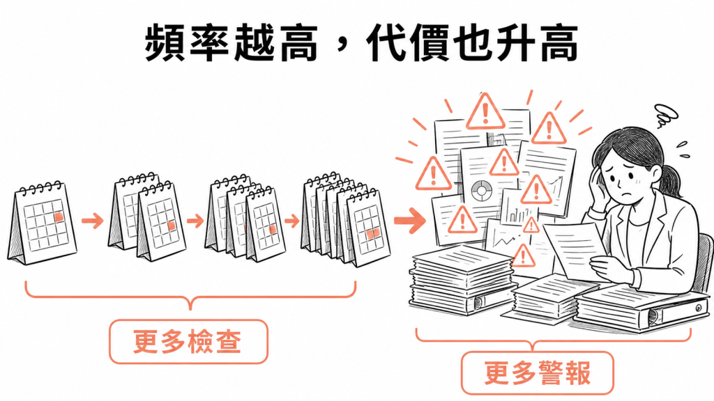 檢查頻率越高,累積的警報與後續處理負擔也可能增加