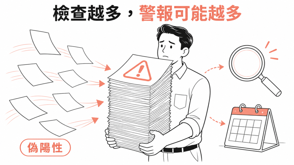 檢查項目越多,偽陽性警報與後續負擔可能增加示意圖