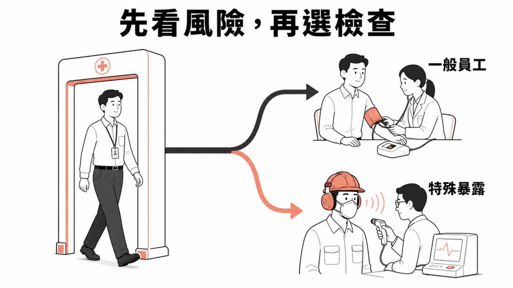 一般員工先做基本健檢,特殊暴露再選專屬檢查示意圖