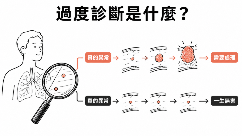 過度診斷是找到了真的異常,但部分異常可能一生不造成傷害