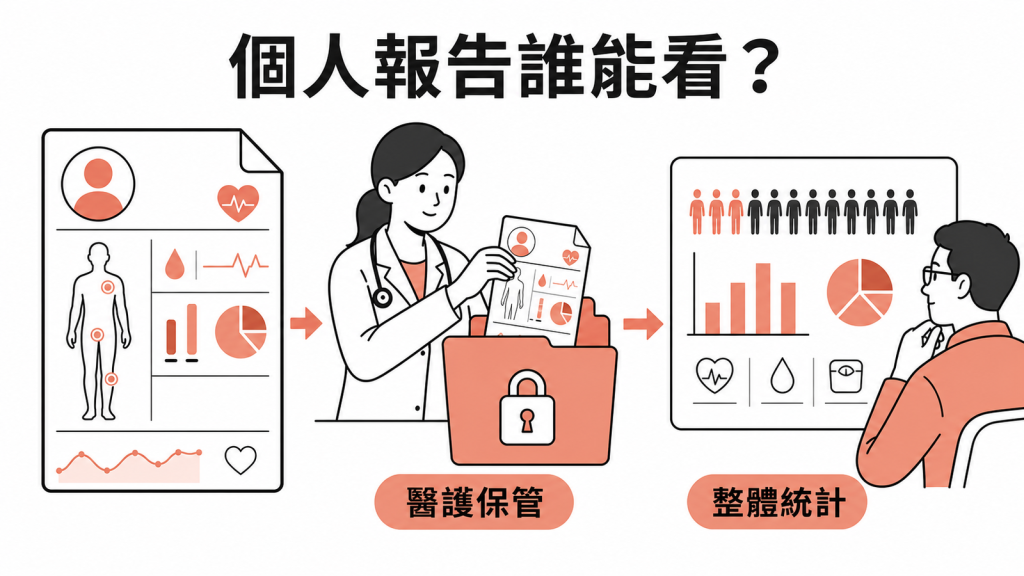 員工個人健檢報告由醫護保管,HR使用整體統計示意圖