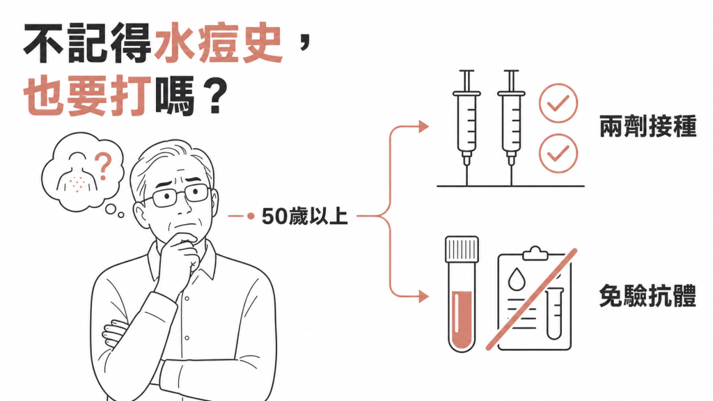 帶狀疱疹疫苗接種資訊圖：50 歲以上不記得水痘史也建議接種，兩劑 Shingrix 且接種前免驗水痘抗體