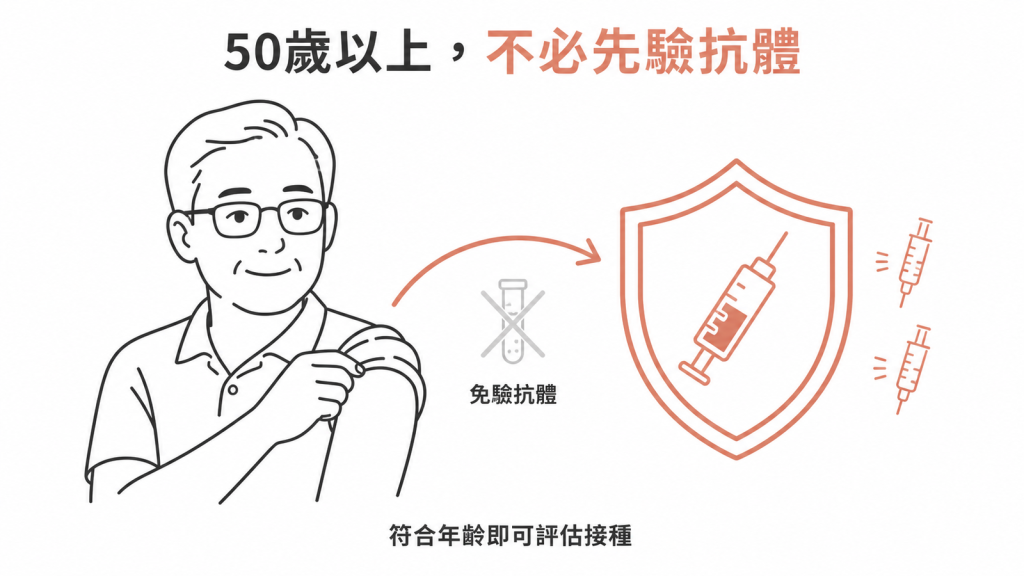 帶狀疱疹疫苗接種流程示意圖：50 歲以上符合年齡即可評估接種，接種前不必先驗水痘抗體