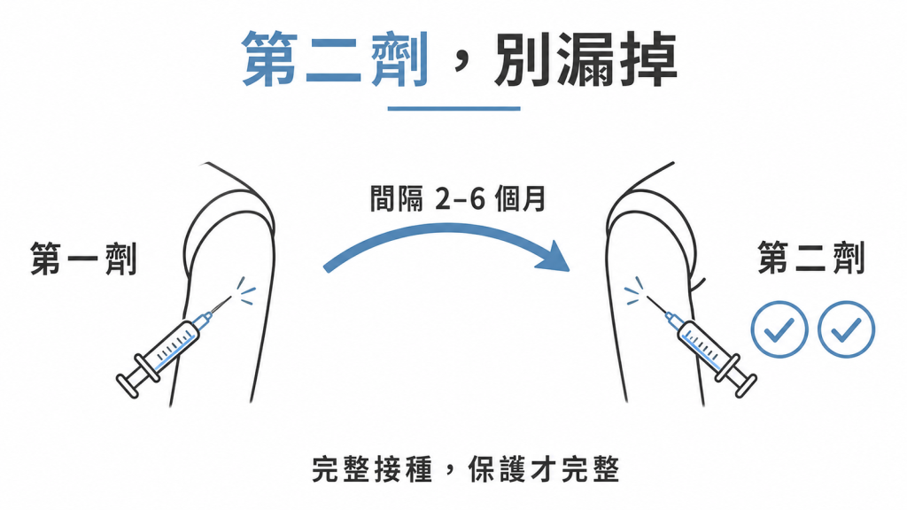 帶狀疱疹疫苗兩劑間隔二到六個月，第二劑別漏掉才算完整接種