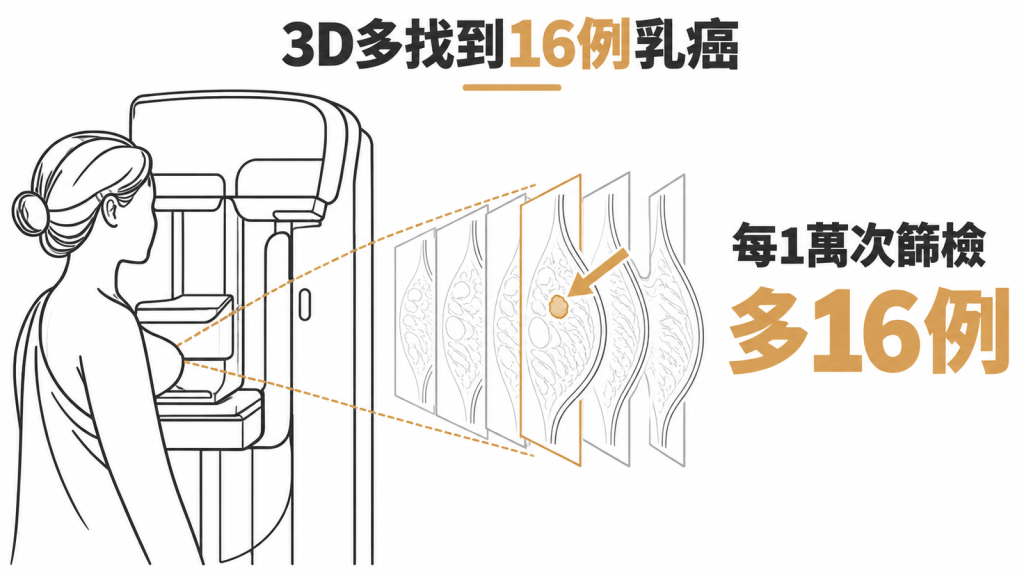 長條圖比較 3D 與 2D 乳房攝影每 1000 次篩檢找到的乳癌數，3D 多 1.6 例，並標示歐洲多 2.4 例、美國多 1.1 例。