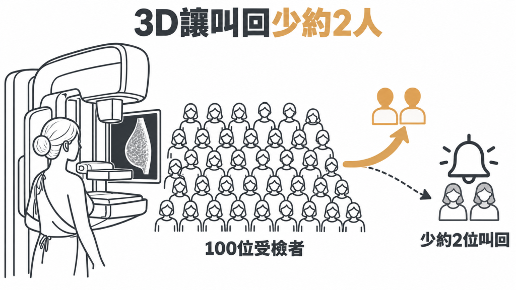 100 個人形圖示中標出 3D 比 2D 少被叫回的 2 人，下方標示差距由第 1 輪 3.3 個百分點縮小到第 3 輪 1.2 個百分點。