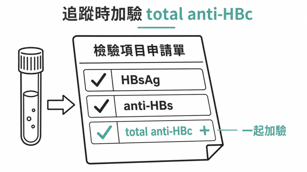 疾管署追蹤表列 HBsAg 與 anti-HBs,實務上再把 total anti-HBc 一起加驗,與 ACIP、AAFP、JAMA 建議取聯集