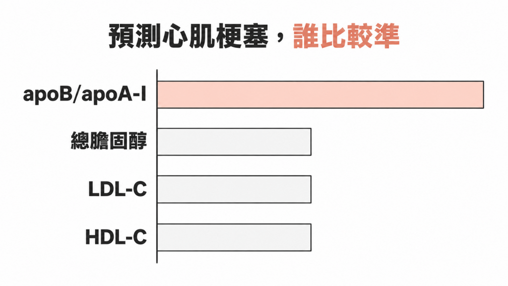 水平長條圖:apoB/apoA-I 比值的長條明顯最長,總膽固醇、LDL-C 與 HDL-C 三根等長,表示比值勝過這三項而三者之間不做排序