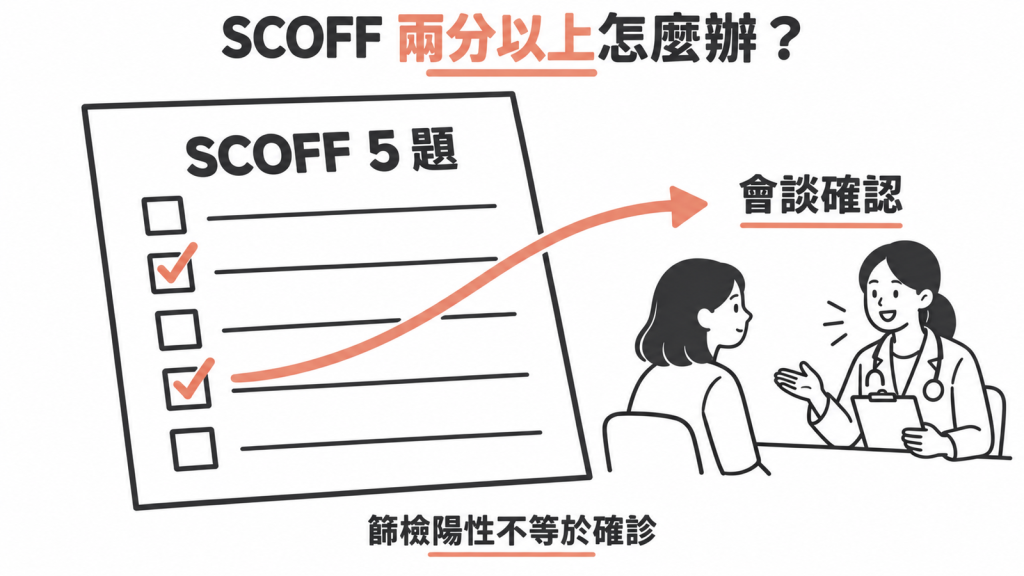 SCOFF 飲食障礙篩檢:5 題、2 分以上要懷疑;成人敏感度 84%、特異度 80%;減重手術候選人陽性最高 65.8%,陽