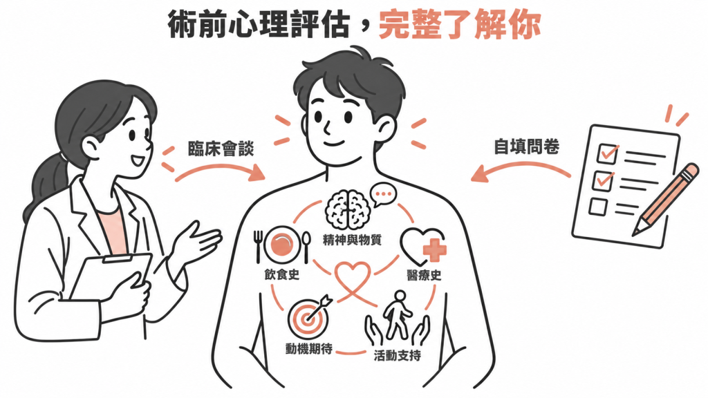 術前心理評估看五件事:體重與飲食史、精神病史與物質使用、醫療病史、動機與期待、身體活動與社會支持;用臨床會談加自填問卷。