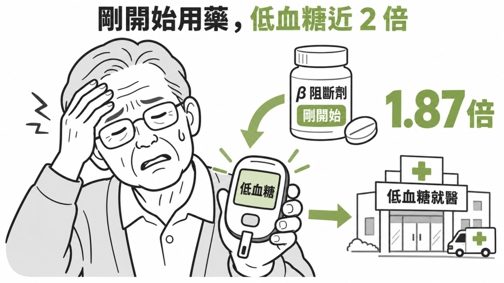 時間軸圖:剛開始用藥那一段的低血糖就醫風險長條升高到 1.87 倍,持續用藥之後回到一般水準