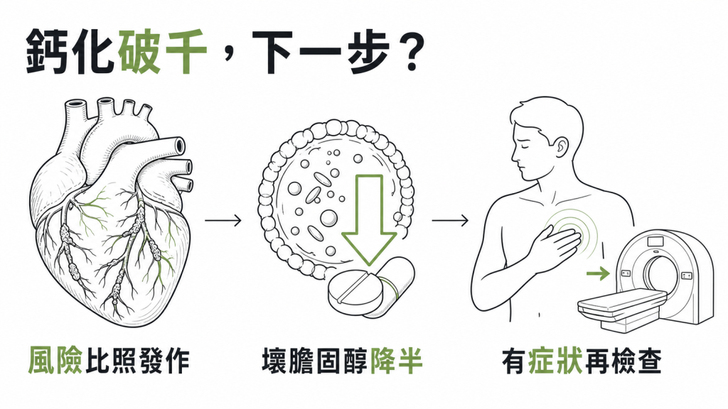 冠狀動脈鈣化指數破 1000 的處置重點:風險比照發作過的人、壞膽固醇至少降一半、有症狀才再檢查