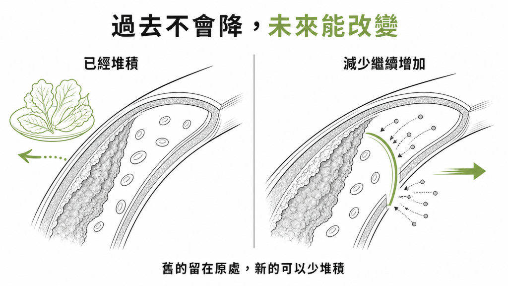 鈣化指數是累積量,已經堆積的不會因為吃得清淡就消失,能改變的是往後還要不要繼續增加