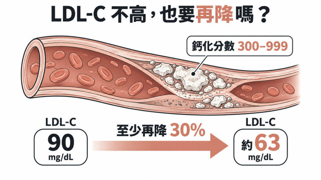 鈣化分數 300 到 999 且 LDL-C 不高,仍建議至少再降 30%,例如 90 降到約 63