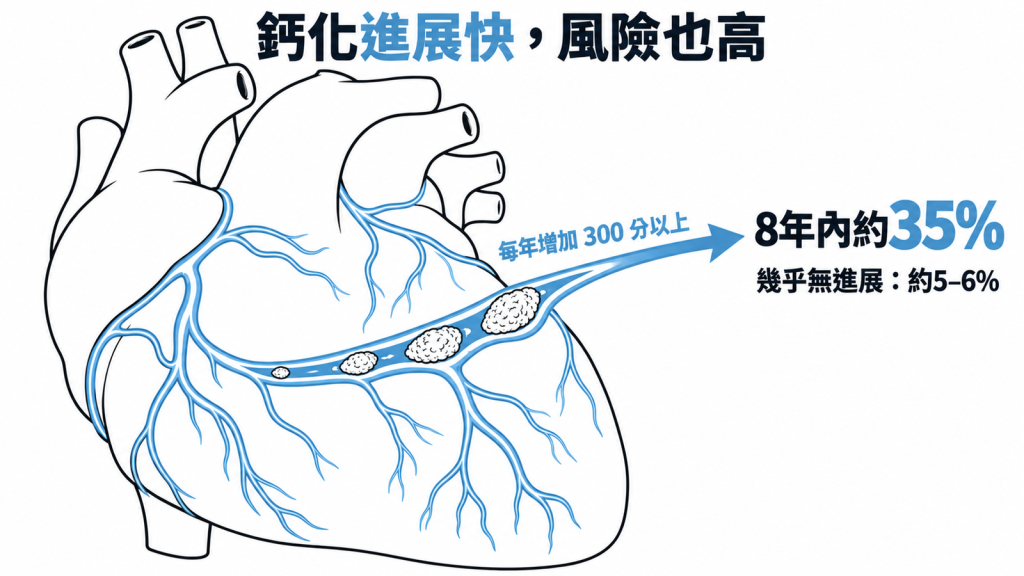 MESA 研究:鈣化分數每年增加 300 分以上,8 年內約 35% 發生冠心病,幾乎沒有進展者約 5 到 6%