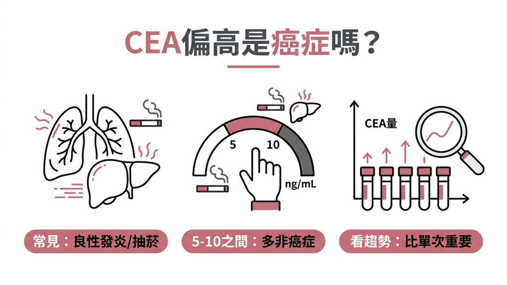 CEA 癌胚抗原偏高不等於癌症，落在 5 到 10 之間多半是抽菸或良性發炎，連續追蹤趨勢比單看一次數值更重要
