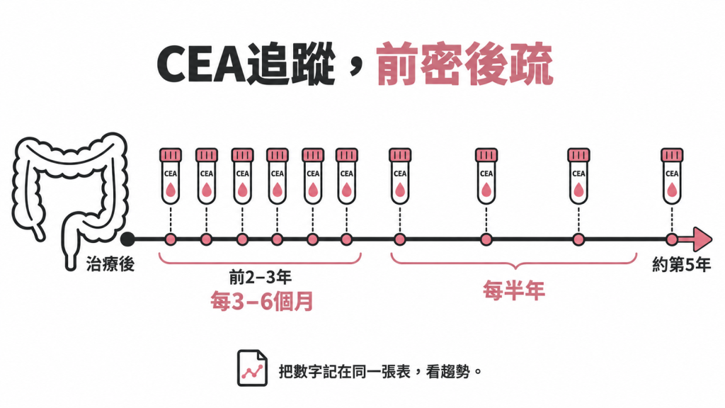 橫向時間軸標出治療後前 2 到 3 年密集驗血、之後每半年一次到第 5 年，旁邊附一張記錄 CEA 數值的趨勢表