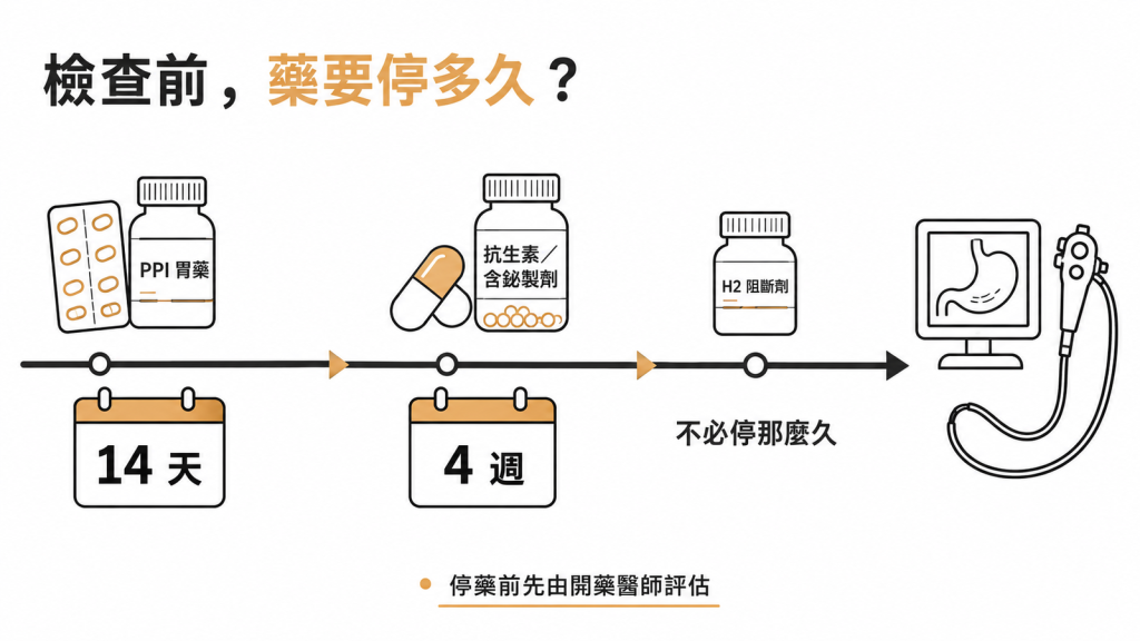 幽門桿菌檢測前的停藥時程：PPI 胃藥停 14 天、抗生素與含鉍製劑停 4 週、H2 阻斷劑不必停那麼久