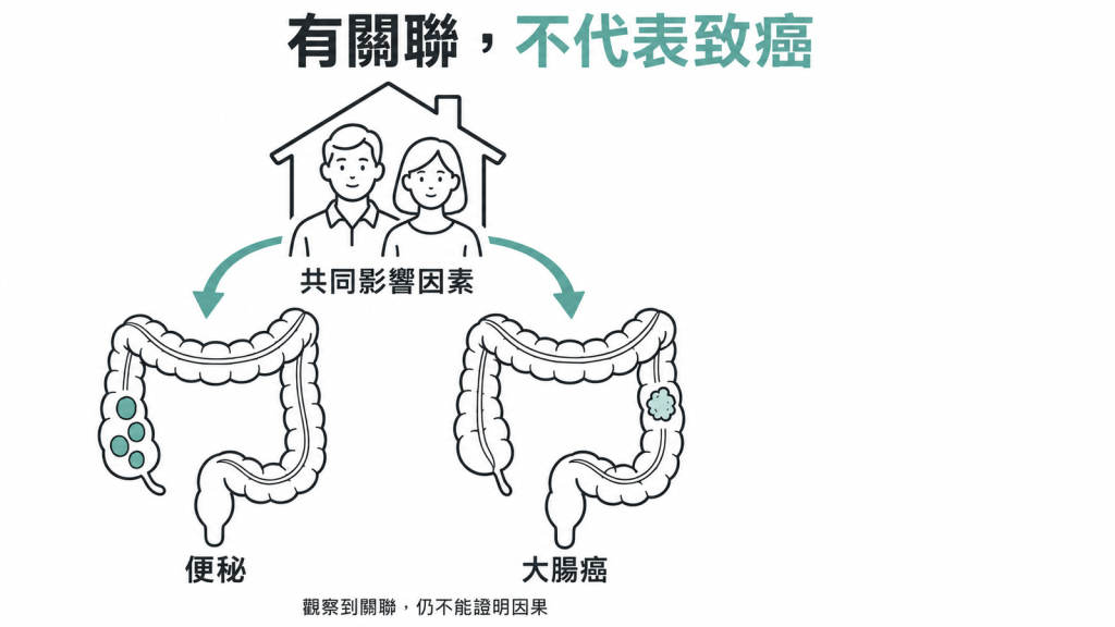 家庭共同影響因素會同時牽動便秘與大腸癌，觀察到關聯仍不能證明因果