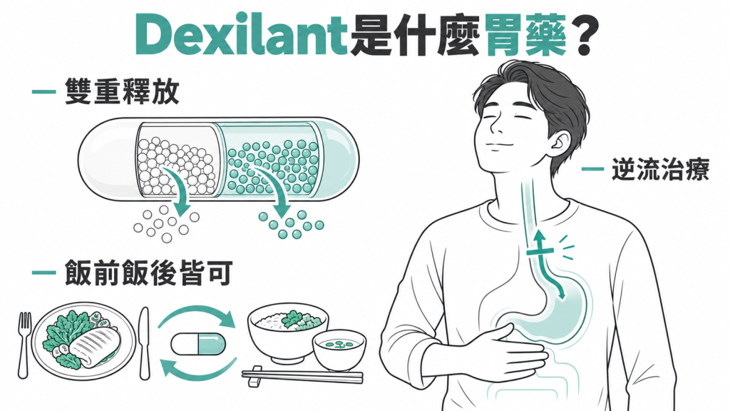 Dexlansoprazole(Dexilant)膠囊分兩次放藥的胃藥衛教封面,重點是作用時間較長,但療效和其他 PPI 相近