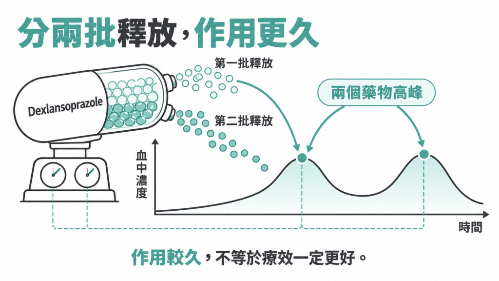 兩段式定時灑水器比喻膠囊分兩批放藥,旁邊的血中藥物濃度曲線有兩個高峰,對照一般 PPI 只有一個高峰