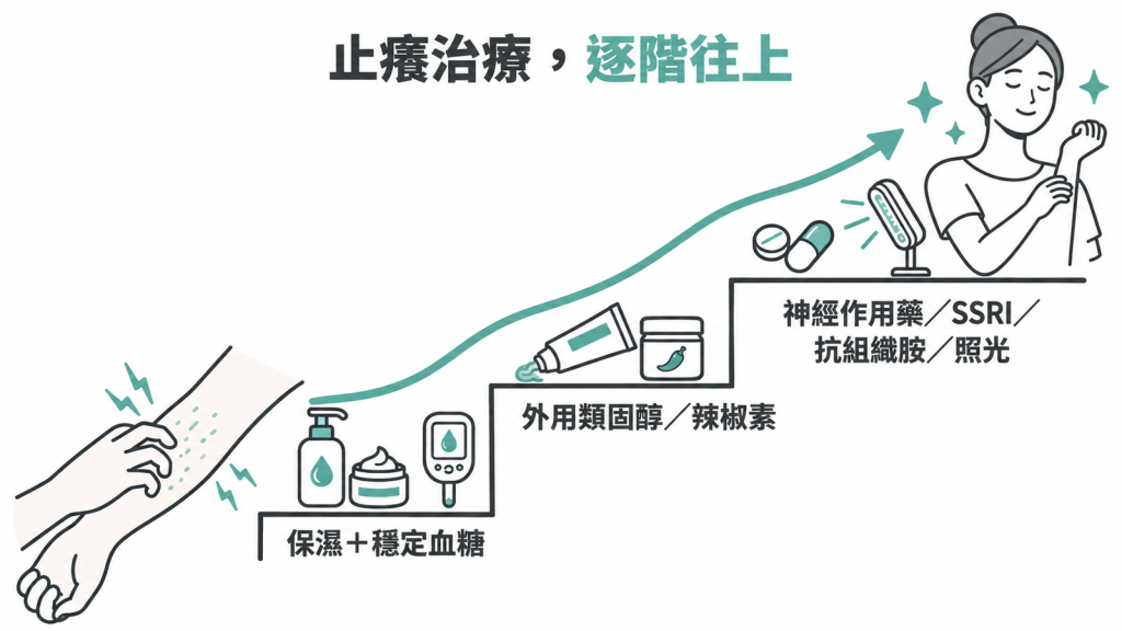 三層階梯圖由下而上標示保濕與穩定血糖、局部藥物、口服藥與照光,呈現糖尿病止癢的三階治療