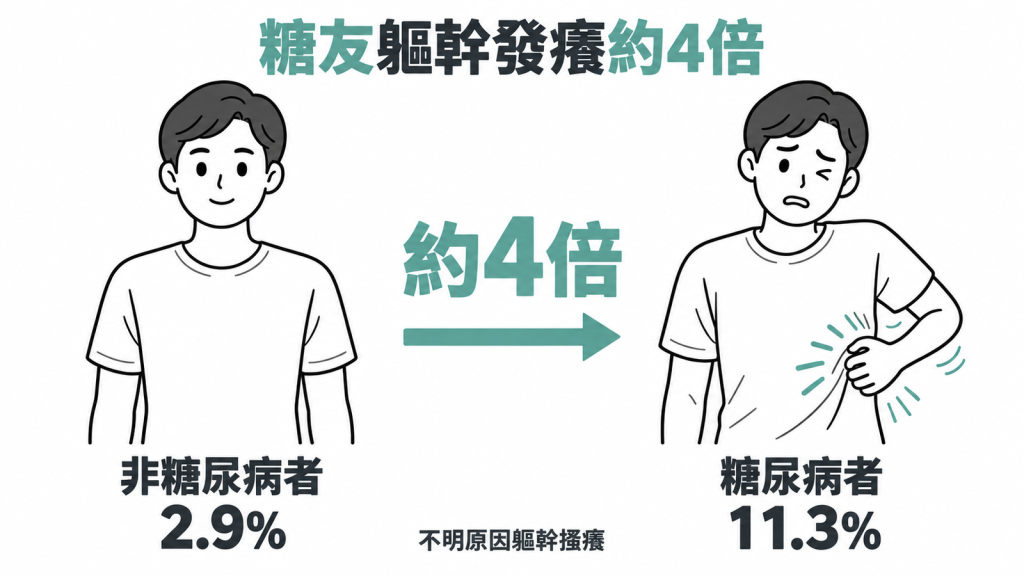 長條圖比較糖尿病患者 11.3% 與非糖尿病者 2.9% 的軀幹搔癢比例,旁列三項神經病變指標