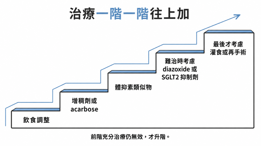 傾食症候群治療階梯:飲食調整、增稠劑或 acarbose、體抑素類似物、diazoxide 或 SGLT2 抑制劑、灌食或再手術