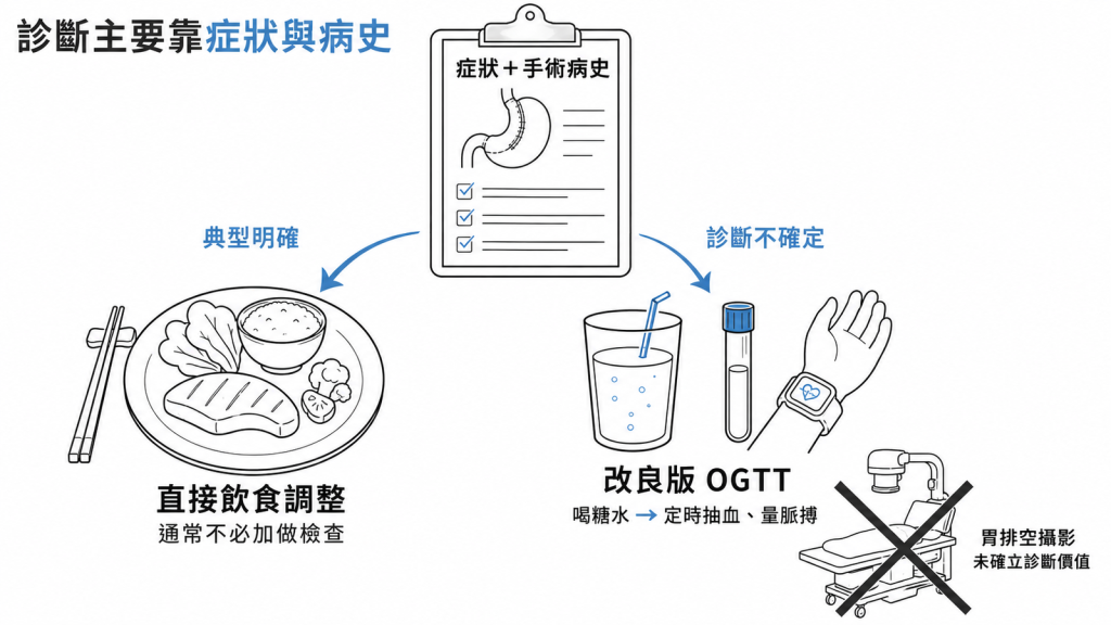 傾食症候群診斷路徑:典型明確直接飲食調整,診斷不確定才做改良版 OGTT,胃排空攝影未確立診斷價值