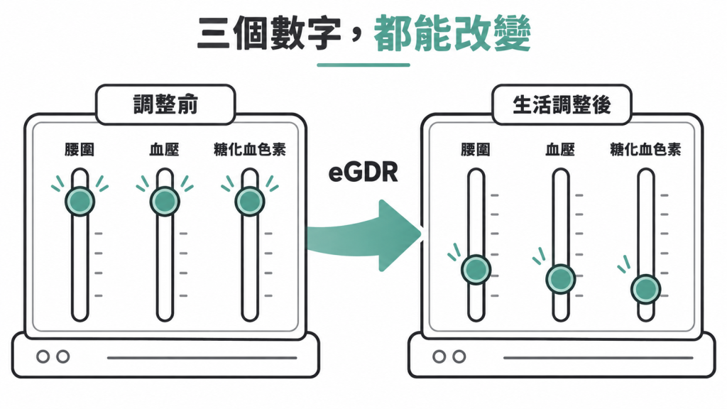 腰圍、血壓、糖化血色素三個可調整項目的示意圖