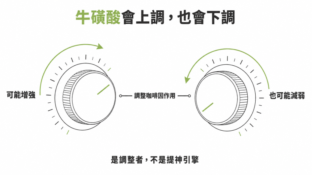牛磺酸會調整咖啡因的作用,可能增強也可能減弱,本身不是提神引擎