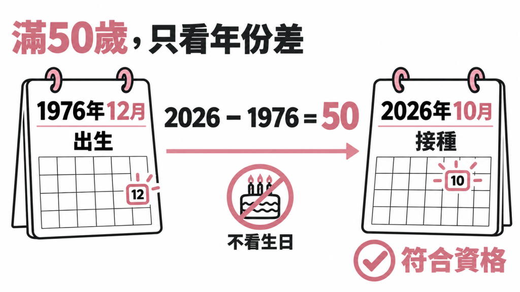 以算式 2026 減 1976 等於 50 說明 50 歲資格的算法,旁邊標注生日還沒過也符合公費流感疫苗接種資格