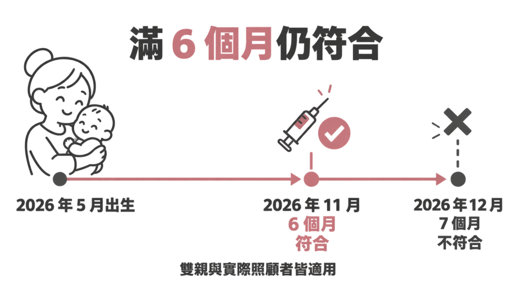 一條月曆時間軸從 2026 年 5 月嬰兒出生開始,11 月標示符合、12 月標示不符合,旁邊畫著父母和祖父母