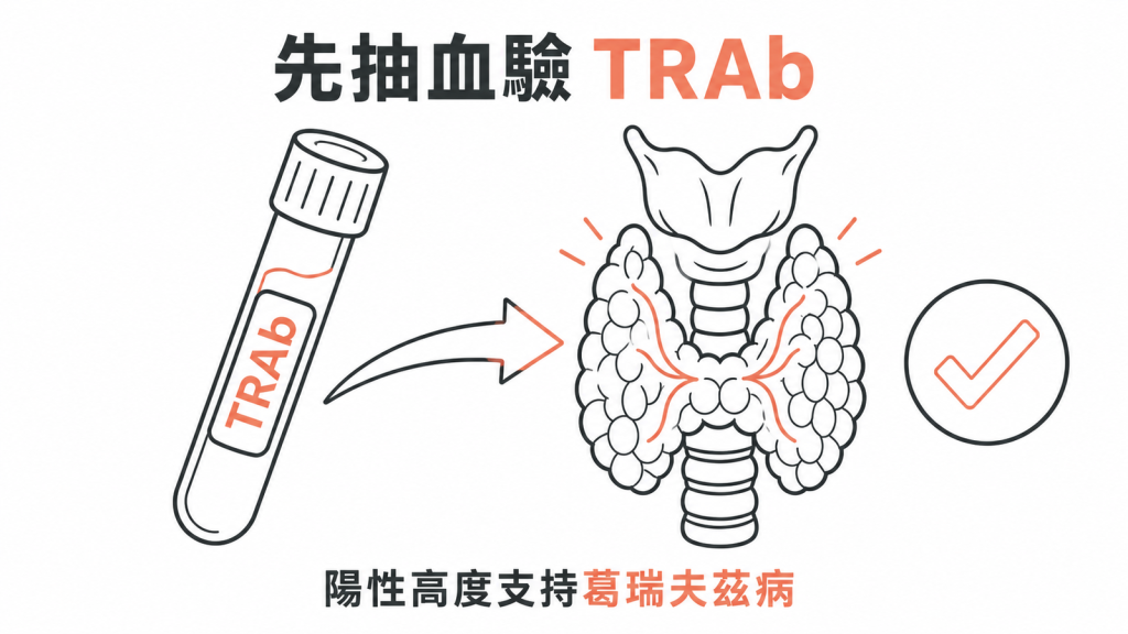 甲狀腺毒症確認後第一步抽血驗 TRAb 抗體，陽性高度支持葛瑞夫茲病