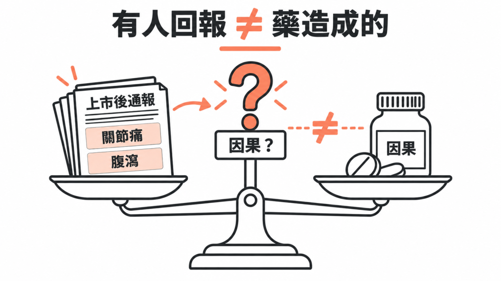 上市後通報看得出某症狀被回報得多,但看不出是不是藥造成的,有人回報不等於因果