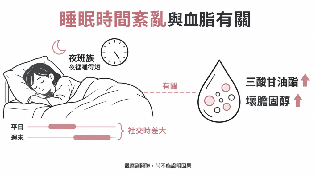 夜裡睡得短與社交時差,和三酸甘油酯、壞膽固醇偏高有關