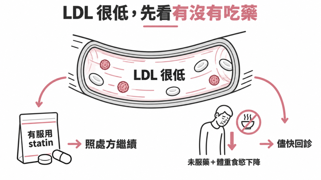 LDL 很低時先看有沒有吃藥:有吃 statin 照處方繼續,沒吃藥又體重食慾下降要儘快回診