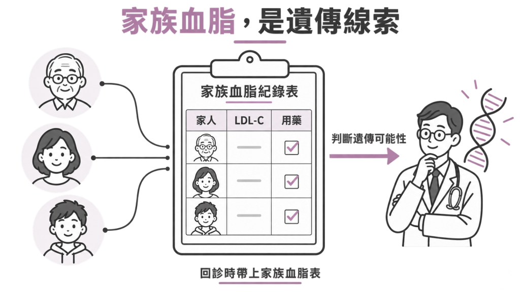 整理家族血脂紀錄表,回診時帶給醫師,作為判斷遺傳可能性的線索