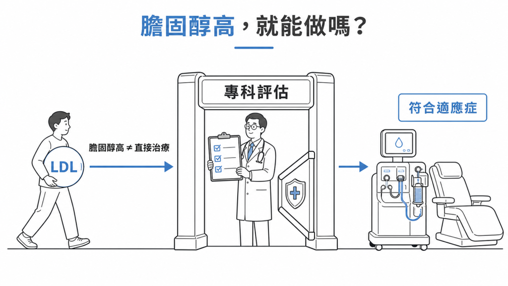 膽固醇高不等於能做血脂分離術:要先經專科評估、符合適應症門檻才會安排治療