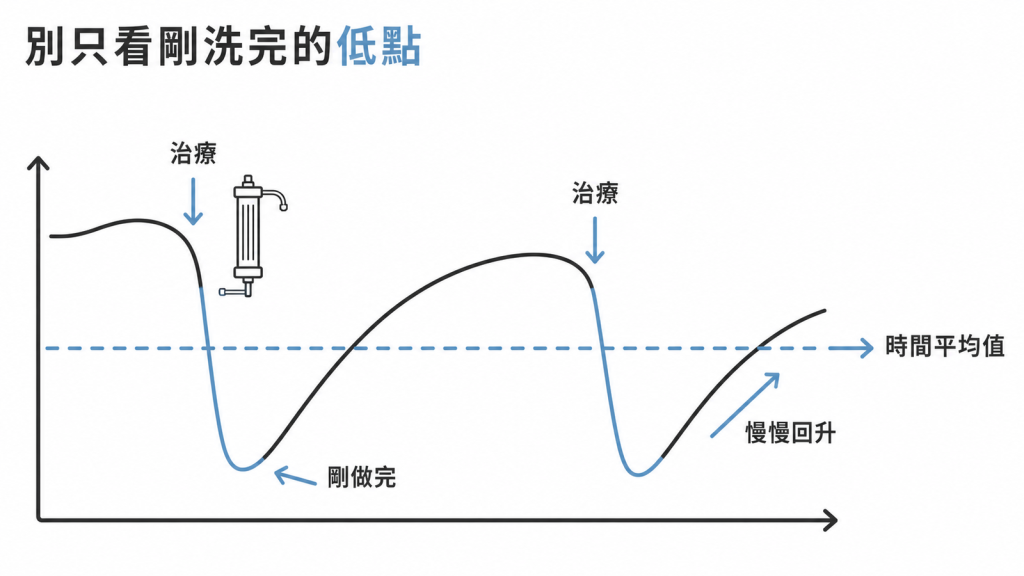 血脂分離術後數值反彈的鋸齒曲線示意:評估效果要看時間平均值,不是剛做完的低點