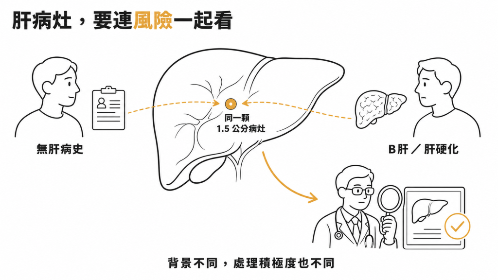 同一顆一點五公分的肝臟病灶，在沒有肝病史與 B 肝肝硬化兩種背景下，處理的積極度不同