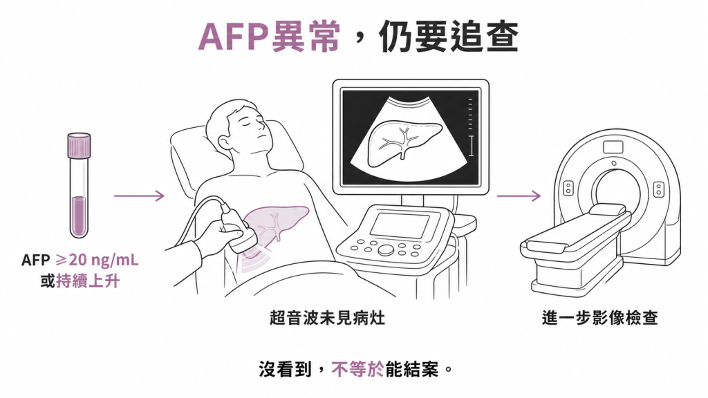 AFP 達 20 ng/mL 以上或持續上升時,即使超音波沒看到病灶也要做進一步影像檢查