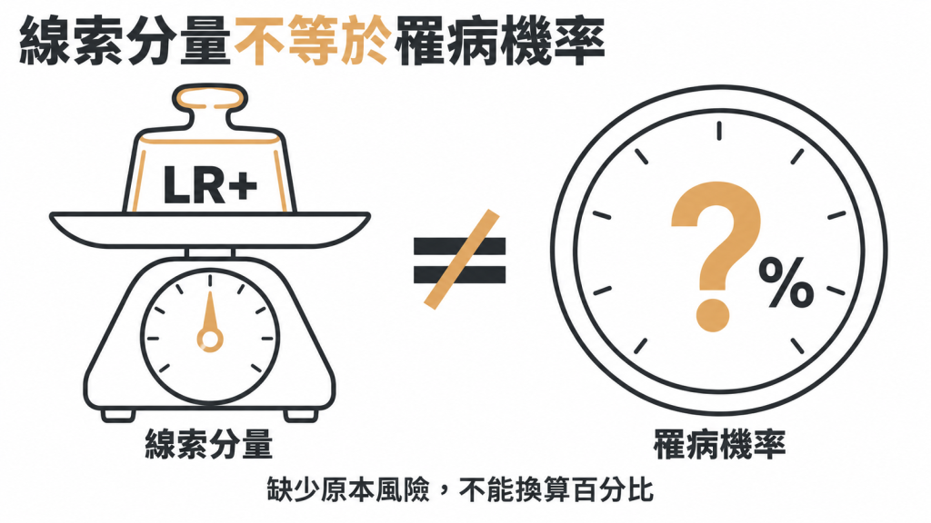 示意圖說明陽性似然比代表的是線索分量,不等於罹病機率,缺少原本風險就無法換算成百分比