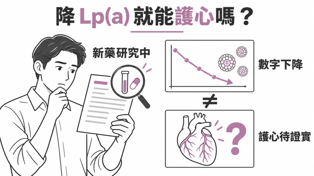 Lp(a) 新藥資訊圖：新藥研究中，數字下降不等於護心，減少心血管事件仍待證實
