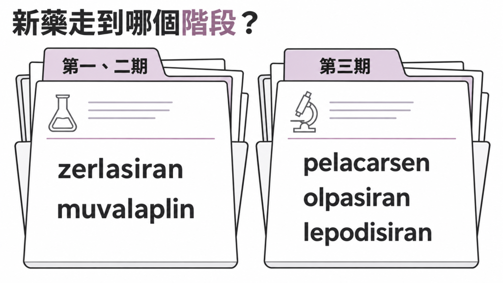 Lp(a) 新藥試驗階段：zerlasiran、muvalaplin 在第一、二期，pelacarsen、olpasiran、lepodisiran 已進入第三期