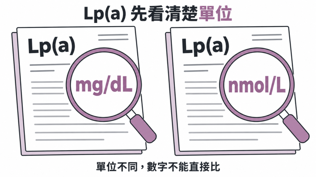 Lp(a) 報告有 mg/dL 與 nmol/L 兩種單位，單位不同的數字不能直接比大小，先看清楚是哪一種