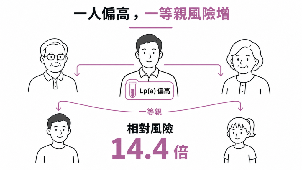 一個人 Lp(a) 偏高時，父母、手足與子女等一等親也偏高的相對風險是 14.4 倍
