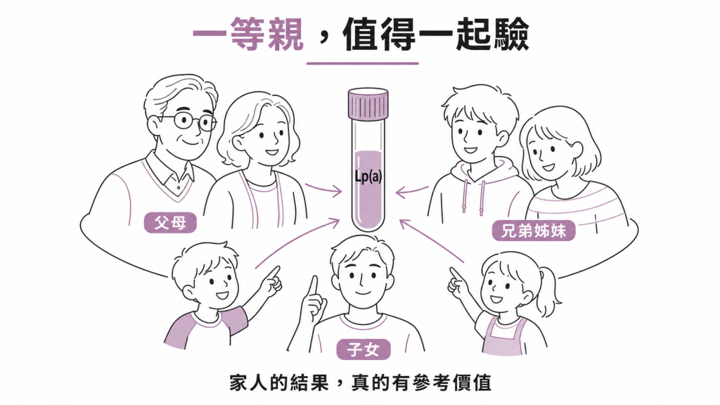 指引建議的串聯檢驗範圍是一等親：父母、兄弟姊妹與子女
