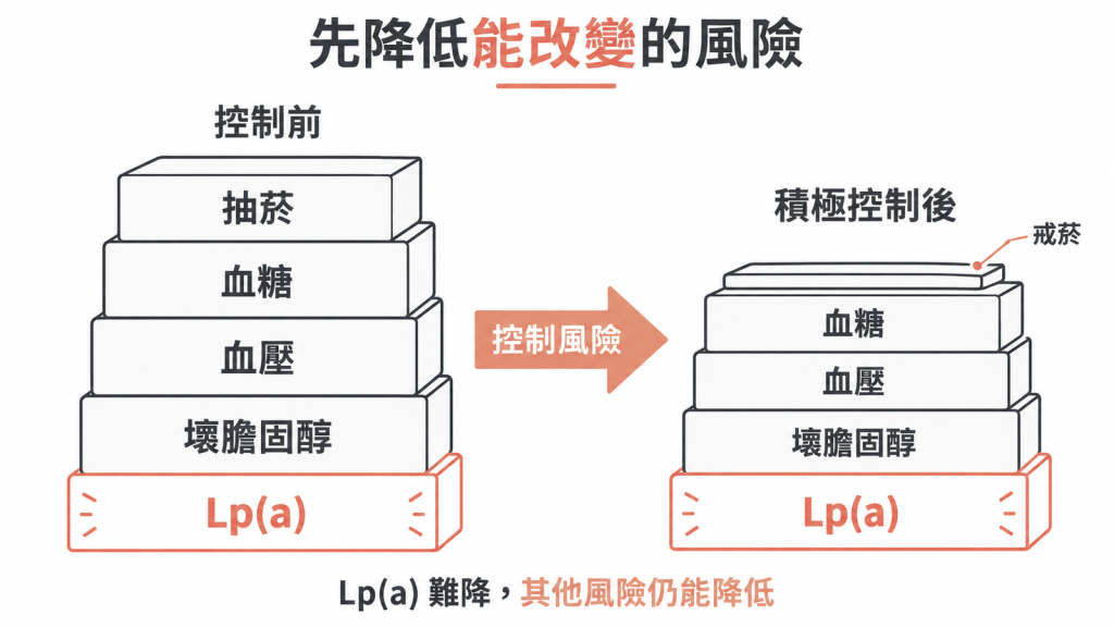 Lp(a) 偏高時先積極控制壞膽固醇、血壓、血糖與抽菸這些改得動的風險
