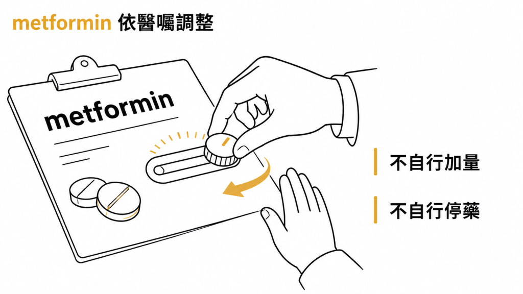 metformin 劑量調整示意圖:加量與停藥都要依醫師處方,不自行調整
